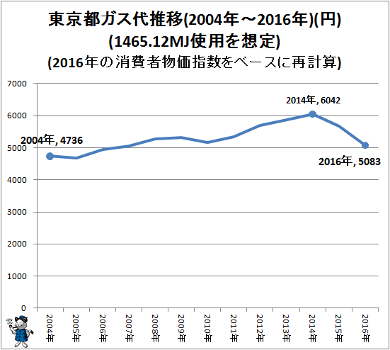 ↑ 東京都ガス代推移(2004年-2016年)(円)(1465.12MJ使用を想定)(2016年の消費者物価指数をベースに再計算)