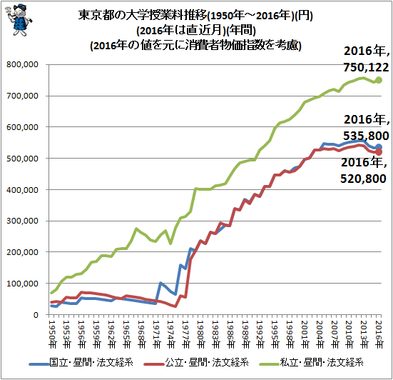 ↑ 東京都の大学授業料推移(1950年-2016年)(円)(2016年は直近月)(年間)(2016年の値を元に消費者物価指数を考慮)