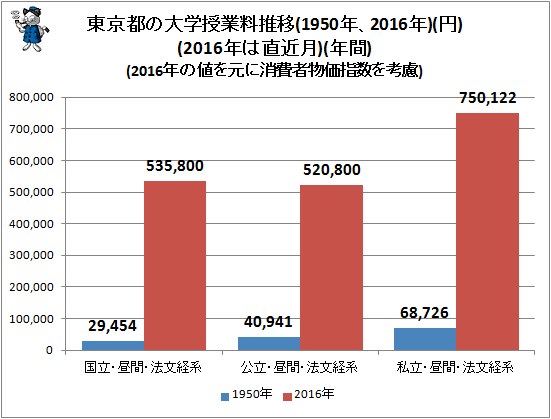 ↑ 東京都の大学授業料推移(1950年、2016年)(円)(2016年は直近月)(年間)(2016年の値を元に消費者物価指数を考慮)
