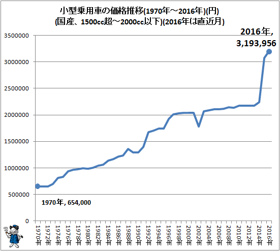 ↑ 小型乗用車の価格推移(1970年-2016年)(円)(国産、1500cc超-2000cc以下)(2016年は直近月)