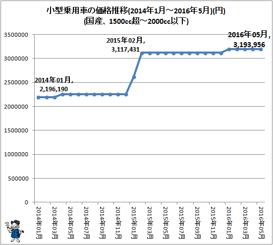 ↑ 小型乗用車の価格推移(2014年1月-2016年5月)(円)(国産、1500cc超-2000cc以下)