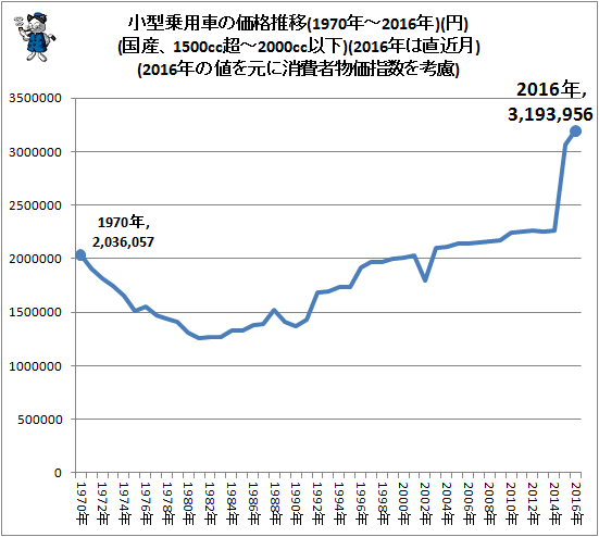 ↑ 小型乗用車の価格推移(1970年-2016年)(円)(国産、1500cc超-2000cc以下)(2016年は直近月)(2016年の値を元に消費者物価指数を考慮)