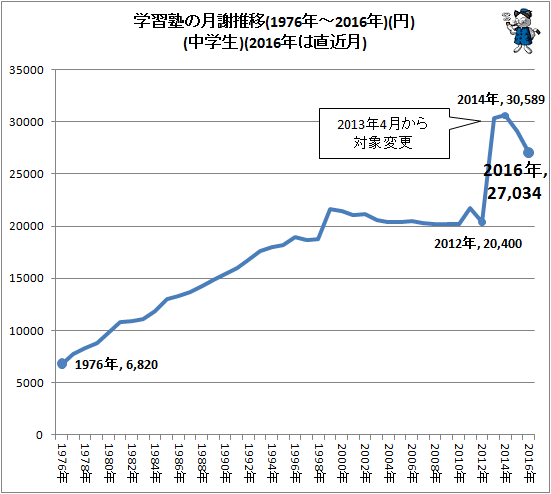 ↑ 学習塾の月謝推移(1976年-2016年)(円)(中学生)(2016年は直近月)