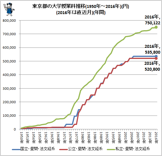 ↑ 東京都の大学授業料推移(1950年-2016年)(円)(2016年は直近月)(年間)
