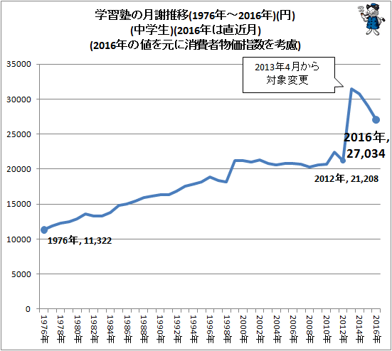 ↑ 学習塾の月謝推移(1976年-2016年)(円)(中学生)(2016年は直近月)(2016年の値を元に消費者物価指数を考慮)