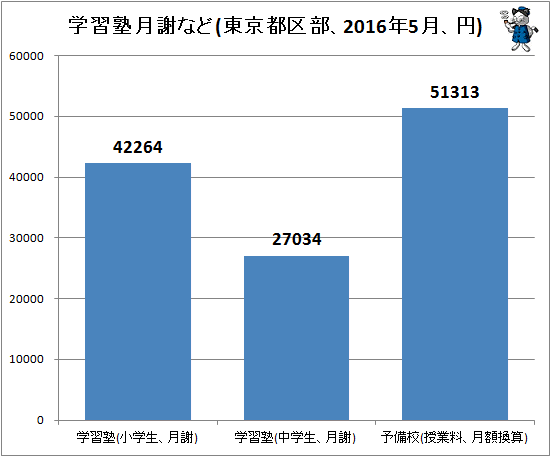 ↑ 学習塾月謝など(東京都区部、2016年5月、円)