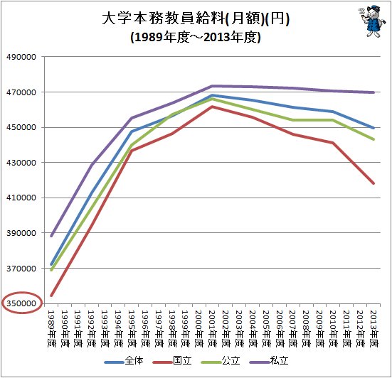 ↑ 大学本務教員給料(月額)(円)(1989年度-2013年度)