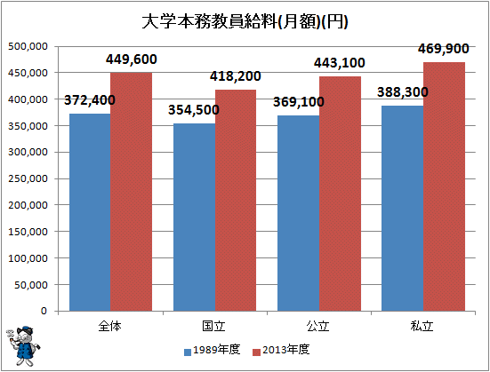 ↑ 大学本務教員給料(月額)(円)
