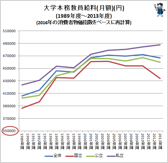 ↑ 大学本務教員給料(月額)(円)(1989年度-2013年度)(2016年の消費者物価指数をベースに再計算)