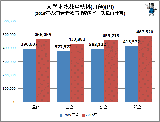 ↑ 大学本務教員給料(月額)(円)(2016年の消費者物価指数をベースに再計算)