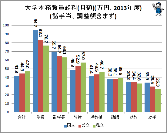↑ 大学本務教員給料(月額)(万円、2013年度)(諸手当、調整額含まず)