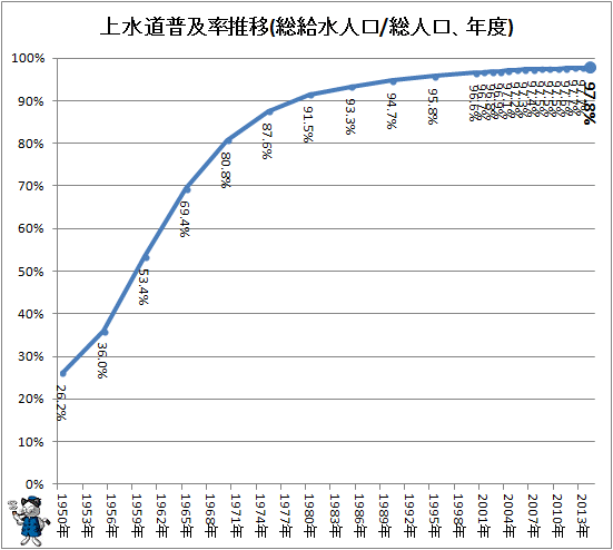 ↑ 上水道普及率推移(総給水人口/総人口、年度)