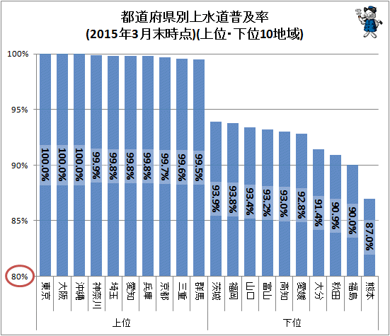 ↑ 都道府県別上水道普及率(2014年5月末時点)(上位・下位10地域)
