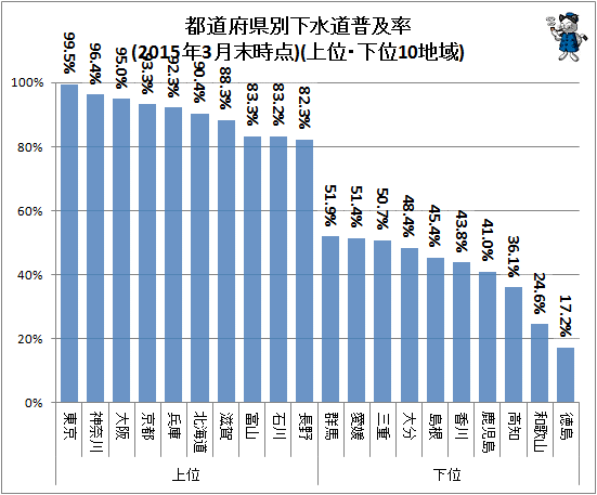 ↑ 都道府県別下水道普及率(2015年3月末時点)(上位・下位10地域)