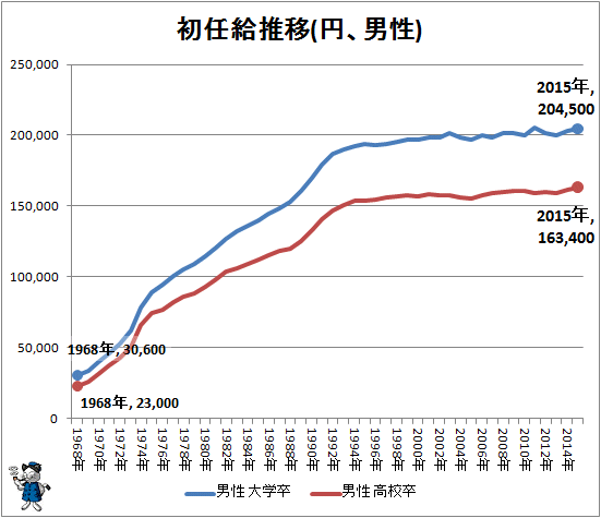 ↑ 初任給推移(円、男性)