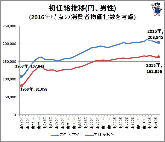 ↑ 初任給推移(円、男性)(2016年時点の消費者物価指数を考慮)