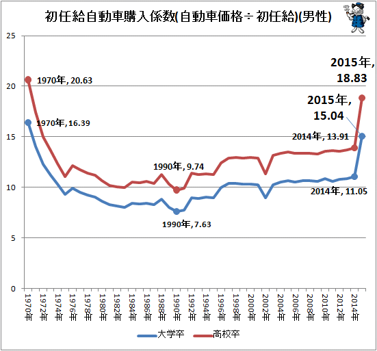 ↑ 初任給自動車購入係数(自動車価格÷初任給)(男性)