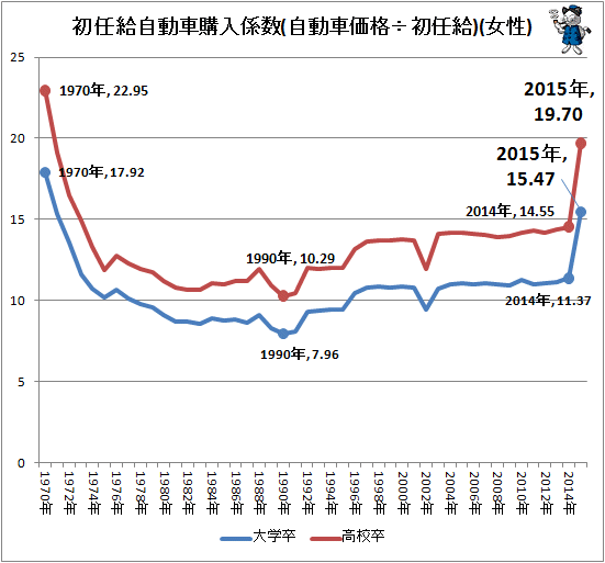 ↑ 初任給自動車購入係数(自動車価格÷初任給)(女性)