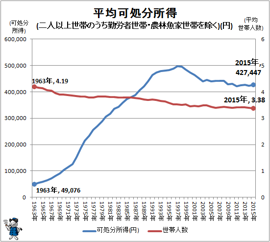 ↑ 平均可処分所得(二人以上世帯のうち勤労者世帯・農林魚家世帯を除く)(円)