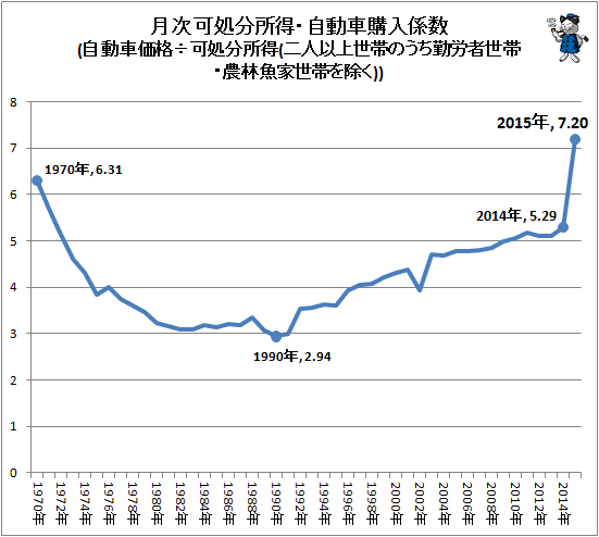 ↑ 月次可処分所得・自動車購入係数(自動車価格÷可処分所得(二人以上世帯のうち勤労者世帯・農林魚家世帯を除く))