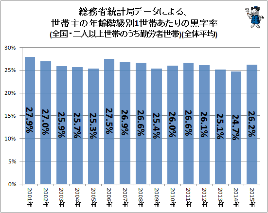 ↑ 総務省統計局データによる、世帯主の年齢階級別1世帯あたりの黒字率(全国・二人以上世帯のうち勤労者世帯)(全体平均)