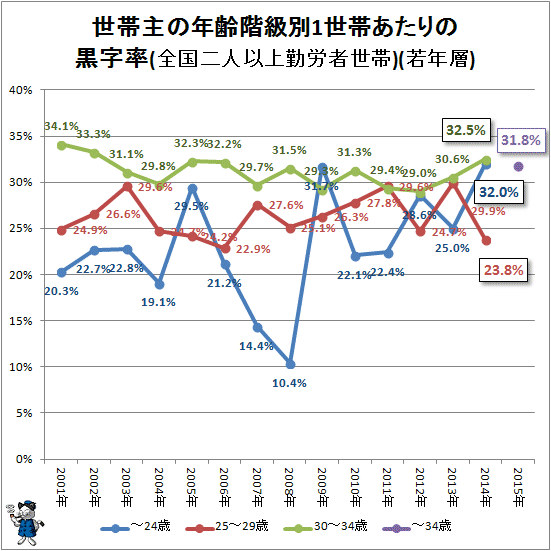 ↑ 世帯主の年齢階級別1世帯あたりの黒字率(全国二人以上勤労者世帯)(若年層)