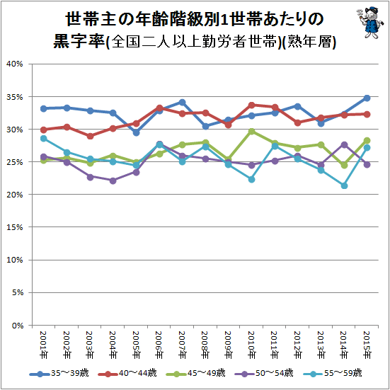 ↑ 世帯主の年齢階級別1世帯あたりの黒字率(全国二人以上勤労者世帯)(熟年層)