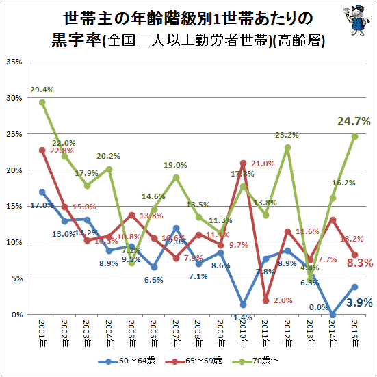 ↑ 世帯主の年齢階級別1世帯あたりの黒字率(全国二人以上勤労者世帯)(高齢層)