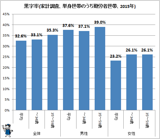 ↑ 黒字率(家計調査、単身世帯のうち勤労者世帯、2015年)