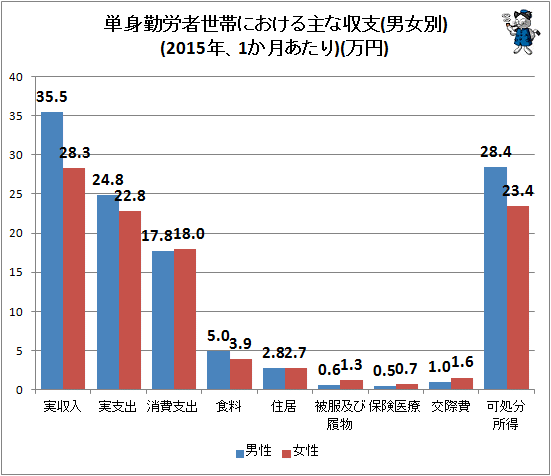 ↑ 単身勤労者世帯における主な収支(男女別)(2015年、1か月あたり)(万円)