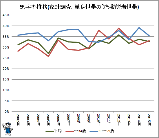 ↑ 黒字率推移(家計調査、単身世帯のうち勤労者世帯)