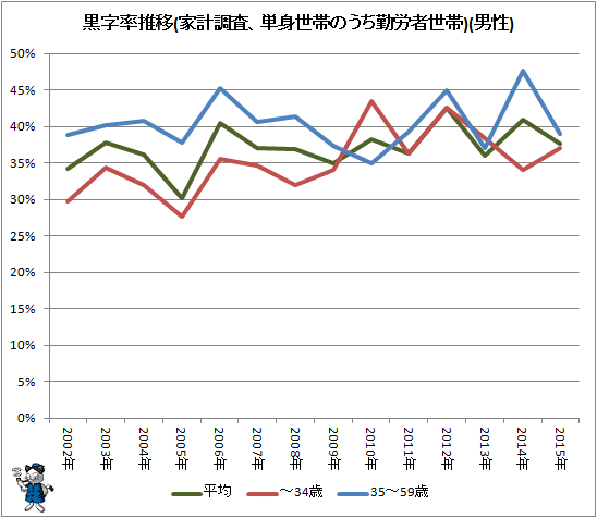 ↑ 黒字率推移(家計調査、単身世帯のうち勤労者世帯)(男性)