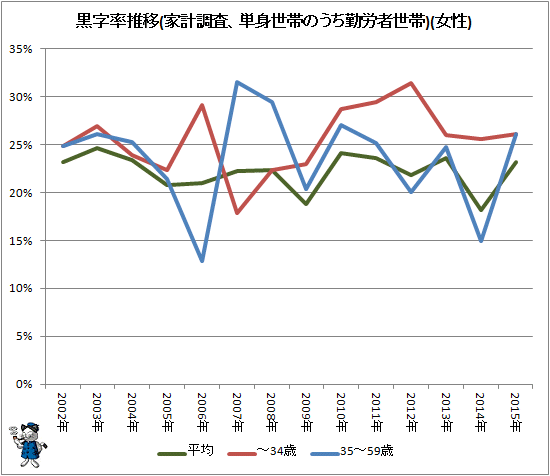 ↑ 黒字率推移(家計調査、単身世帯のうち勤労者世帯)(女性)