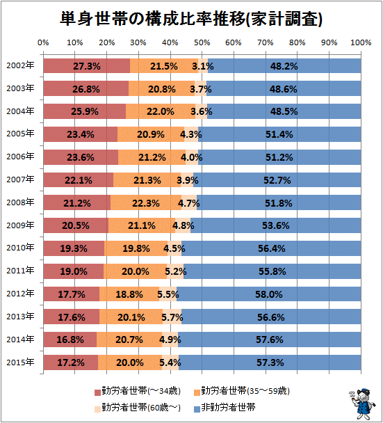 ↑ 単身世帯の構成比率推移(家計調査)