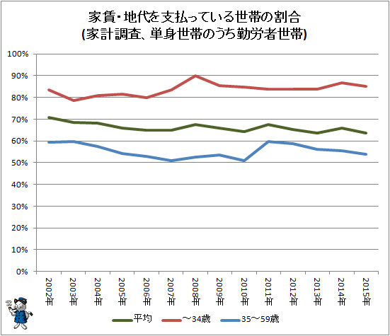 ↑ 家賃・地代を支払っている世帯の割合(家計調査、単身世帯のうち勤労者世帯)