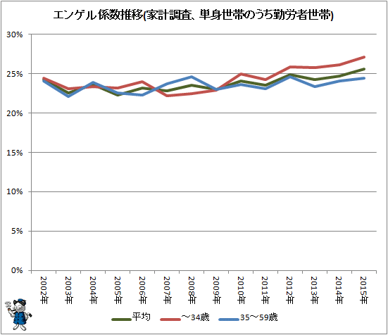 ↑ エンゲル係数推移(家計調査、単身世帯のうち勤労者世帯)