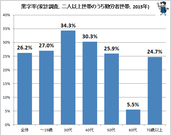 ↑ 黒字率(家計調査、二人以上世帯のうち勤労者世帯、2015年)