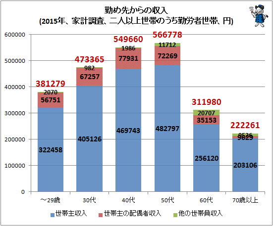↑ 勤め先からの収入(2015年、家計調査、二人以上世帯のうち勤労者世帯、円)