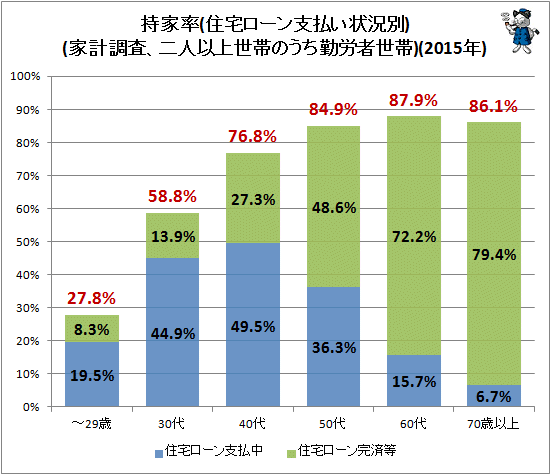 ↑ 持家率(住宅ローン支払い状況別)(家計調査、二人以上世帯のうち勤労者世帯)(2015年)