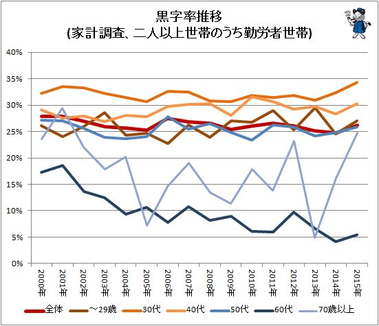 ↑ 黒字率推移(家計調査、二人以上世帯のうち勤労者世帯)