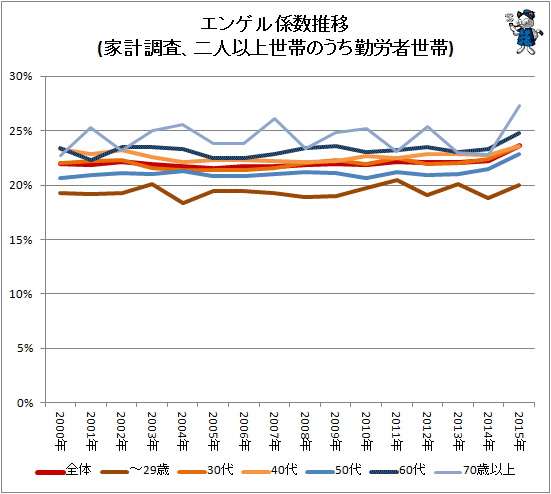 ↑ エンゲル係数推移(家計調査、二人以上世帯のうち勤労者世帯)
