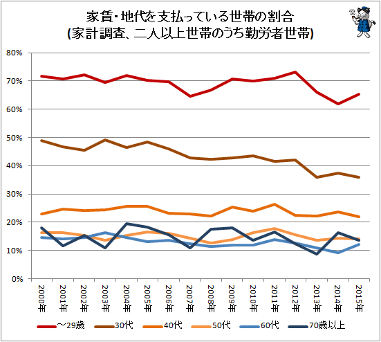 ↑ 家賃・地代を支払っている世帯の割合(家計調査、二人以上世帯のうち勤労者世帯)