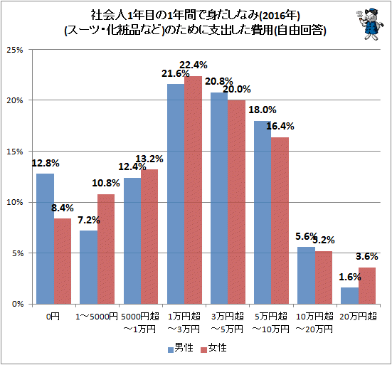 ↑ 社会人1年目の1年間で身だしなみ(スーツ・化粧品など)のために支出した費用(2016年)(自由回答)