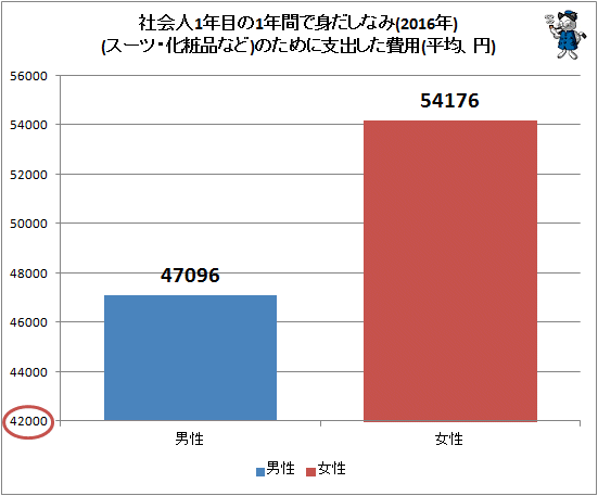 ↑ 社会人1年目の1年間で身だしなみ(スーツ・化粧品など)のために支出した費用(2016年)(平均、円)