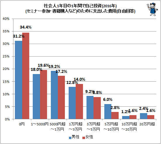 ↑ 社会人1年目の1年間で自己投資(セミナー参加・書籍購入など)のために支出した費用(2016年)(自由回答)