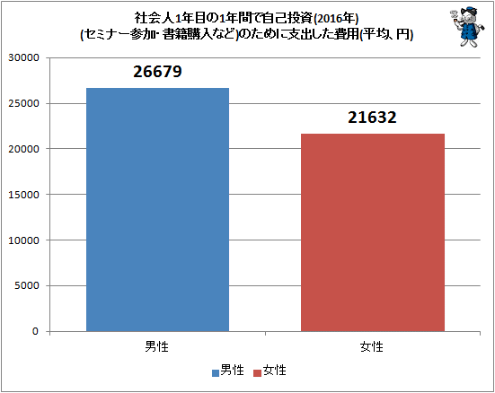 ↑ 社会人1年目の1年間で自己投資(セミナー参加・書籍購入など)のために支出した費用(2016年)(平均、円)