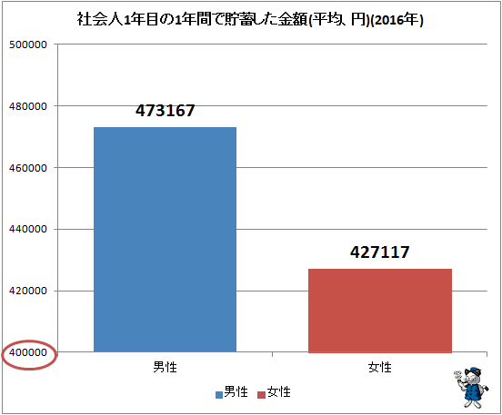 ↑ 社会人1年目の1年間で貯蓄した金額(2016年)(平均、円)