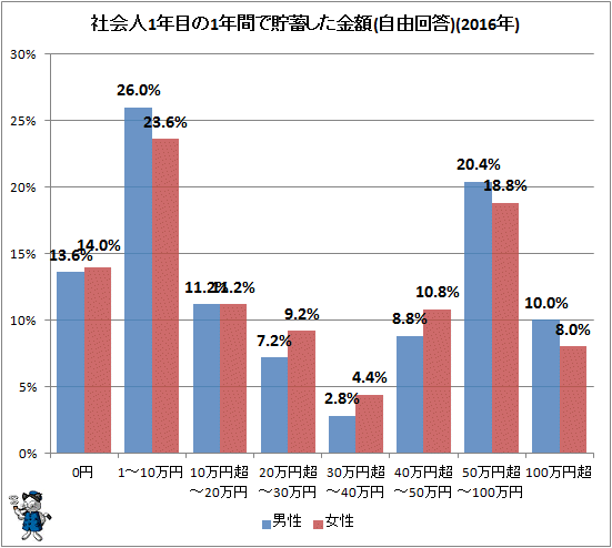 ↑ 社会人1年目の1年間で貯蓄した金額(2016年)(自由回答)