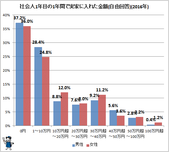 ↑ 社会人1年目の1年間で実家に入れた金額(2016年)(自由回答)