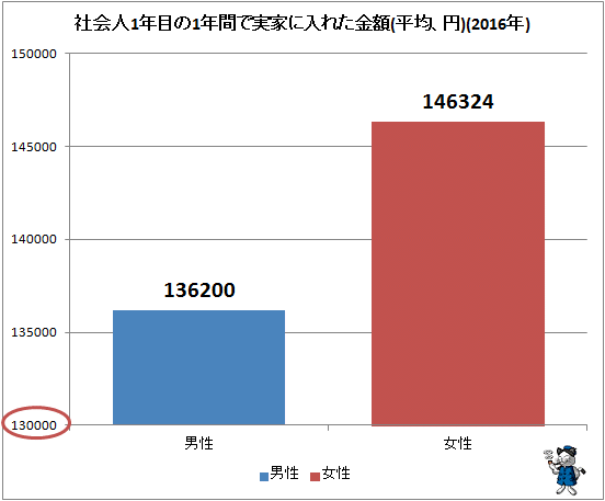↑ 社会人1年目の1年間で実家に入れた金額(2016年)(平均、円)